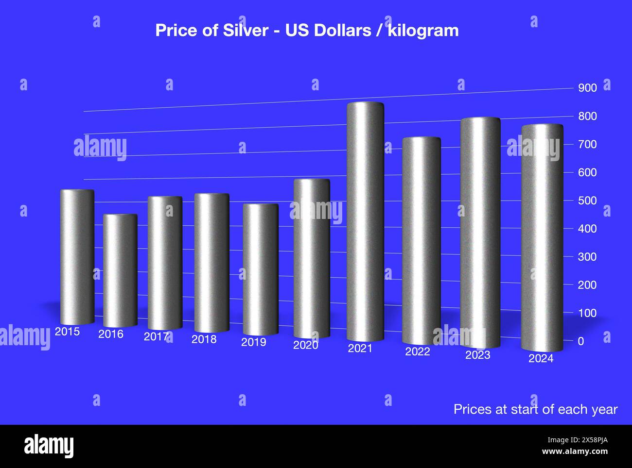 Grafico a barre dei prezzi in argento/grafico con effetto 3D che mostra il prezzo effettivo in dollari USA all'inizio di ogni anno a partire dal 2015-2024 Foto Stock