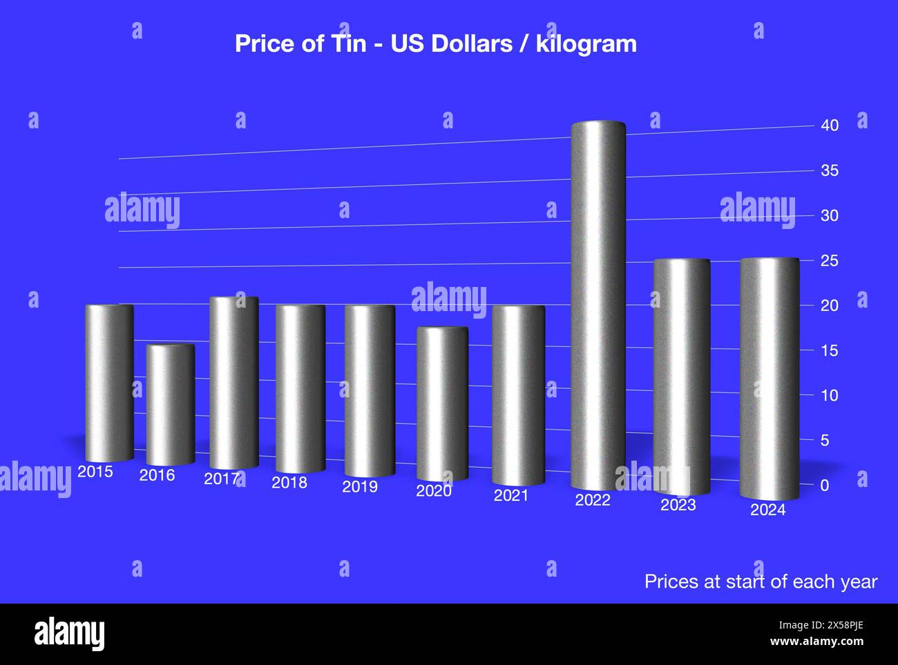 Grafico a barre dei prezzi TIN/grafico con effetto 3D che mostra il prezzo effettivo in dollari USA all'inizio di ogni anno a partire dal 2015-2024 Foto Stock