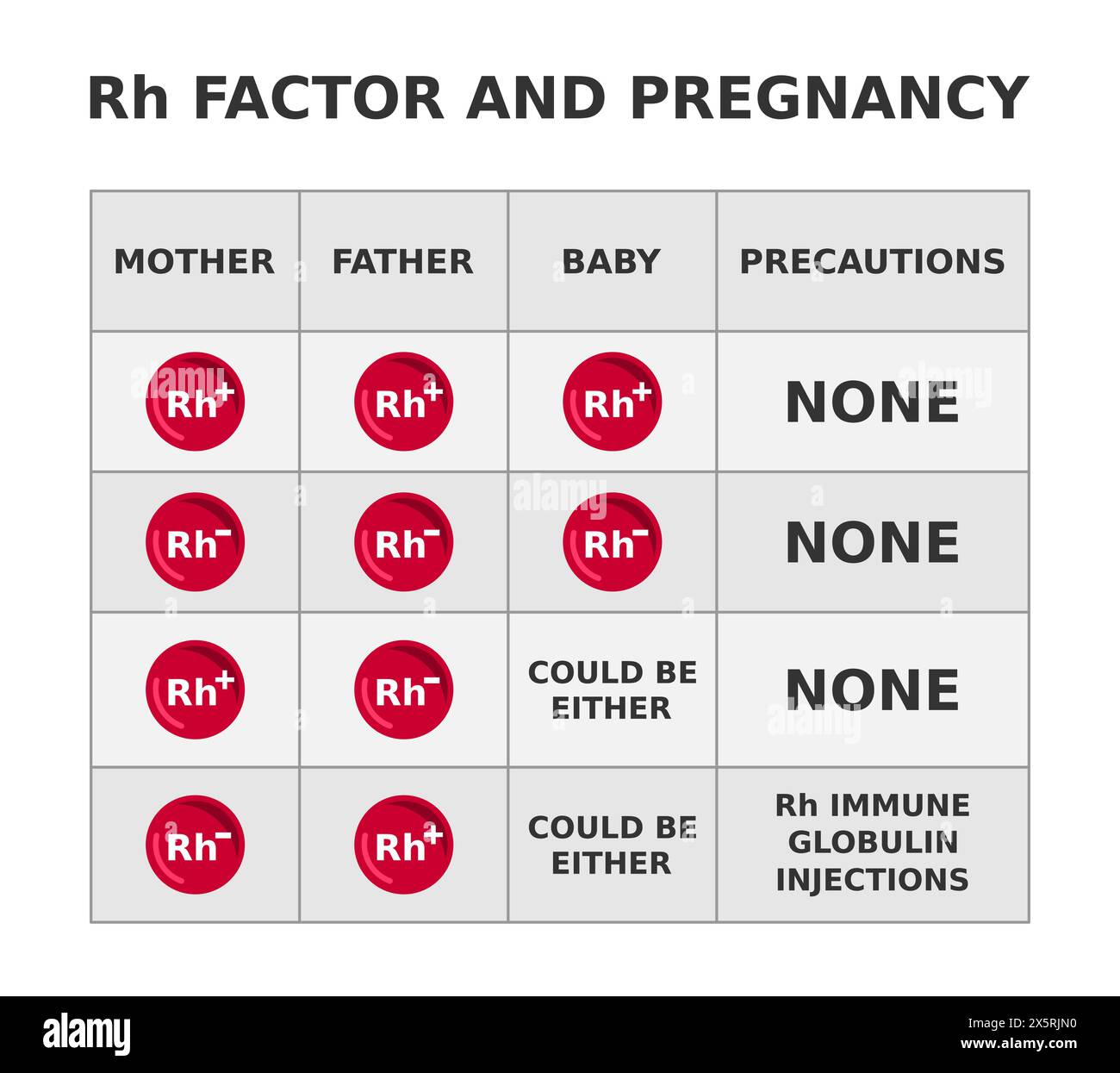Fattore Rh e gravidanza. Incompatibilità del fattore Rhesus quando la madre è Rh negativa e il feto è Rh positiva. Tabella che mostra i possibili tipi di sangue. Illustrazione Vettoriale