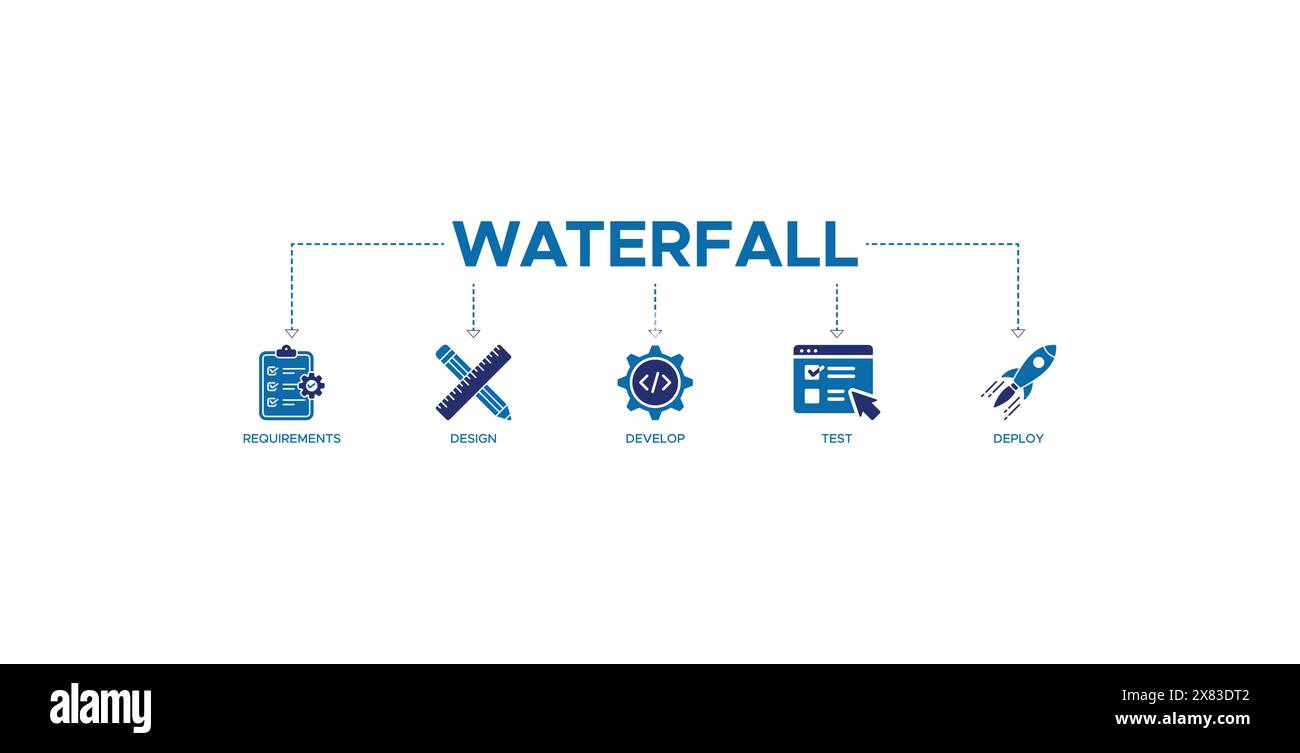 Concetto di illustrazione vettoriale di icone Web con banner Waterfall con un'icona di requisiti, progettazione, sviluppo, test e implementazione Illustrazione Vettoriale