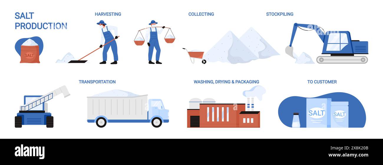 Produzione di sale nell'industria alimentare, fasi infografiche stabilite. Processo industriale per l'estrazione, la raccolta e il trasporto del sale a una fabbrica di essiccazione, illustrazione del vettore dei cartoni animati per il confezionamento dei consumatori Illustrazione Vettoriale