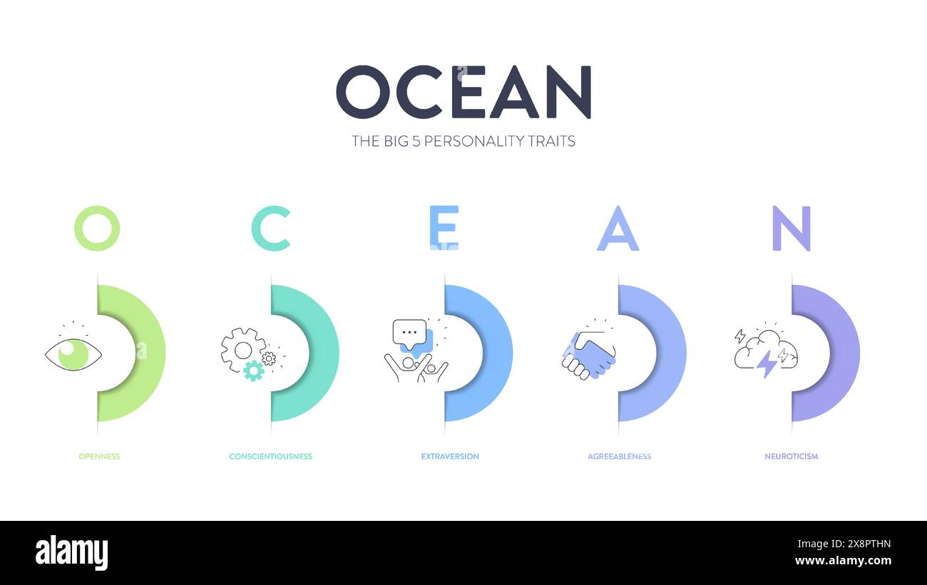 L'infografica OCEAN, Big Five Personality Traits ha 4 tipi di personalità, accondiscendenza, apertura all'esperienza, neuroticismo, Conscientiousness ed e Illustrazione Vettoriale