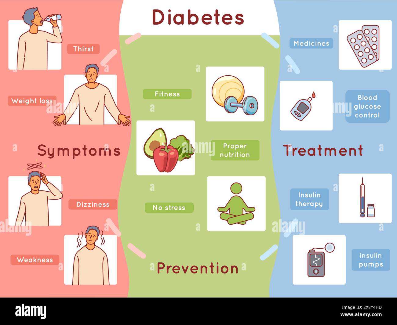 Infografica sui sintomi del diabete. Poster medico educativo, segni di malattia, trattamento e prevenzione, alti livelli di zucchero nel sangue. Terapia insulinica Illustrazione Vettoriale