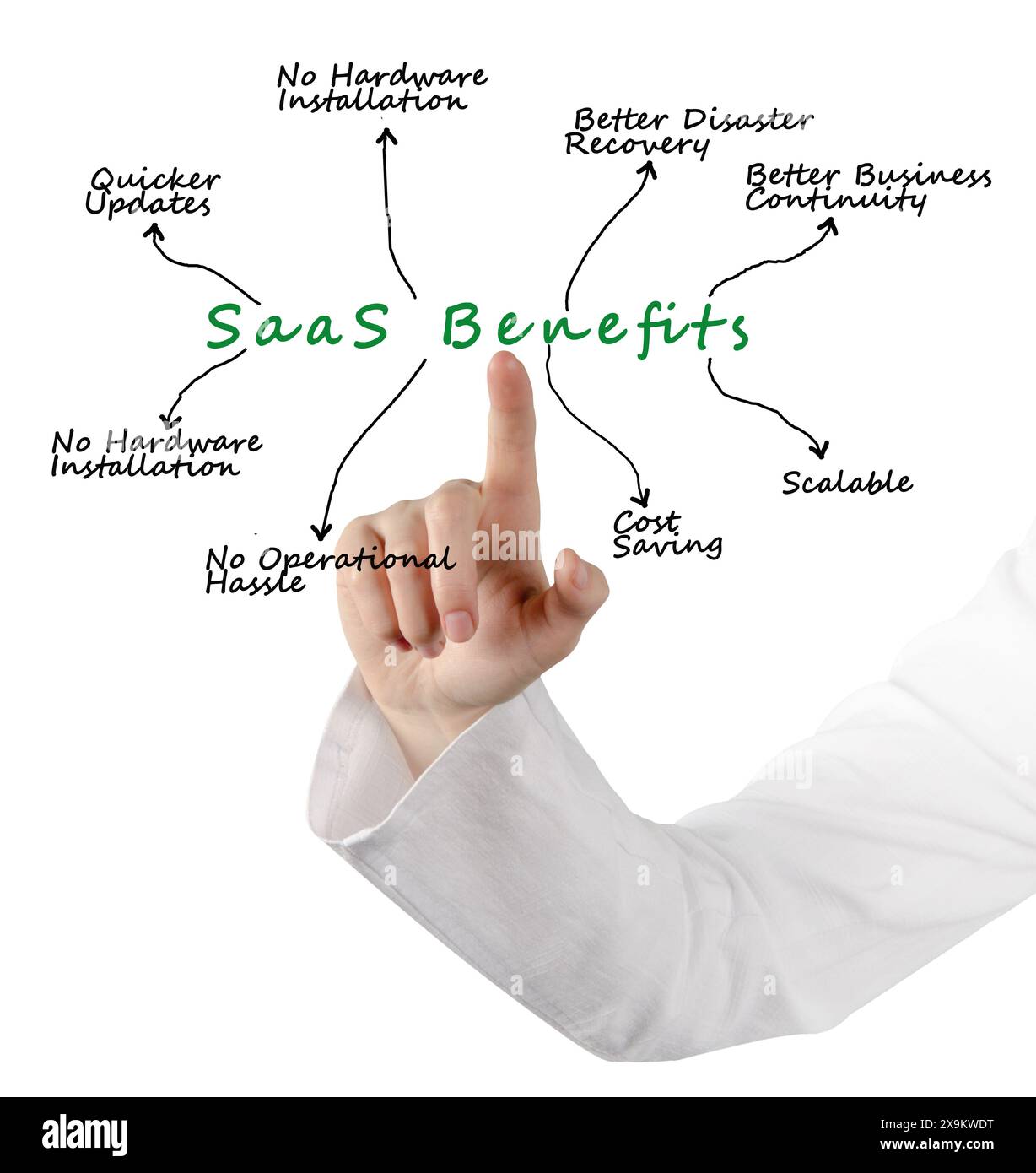 Otto vantaggi dell'utilizzo di SaaS Foto Stock
