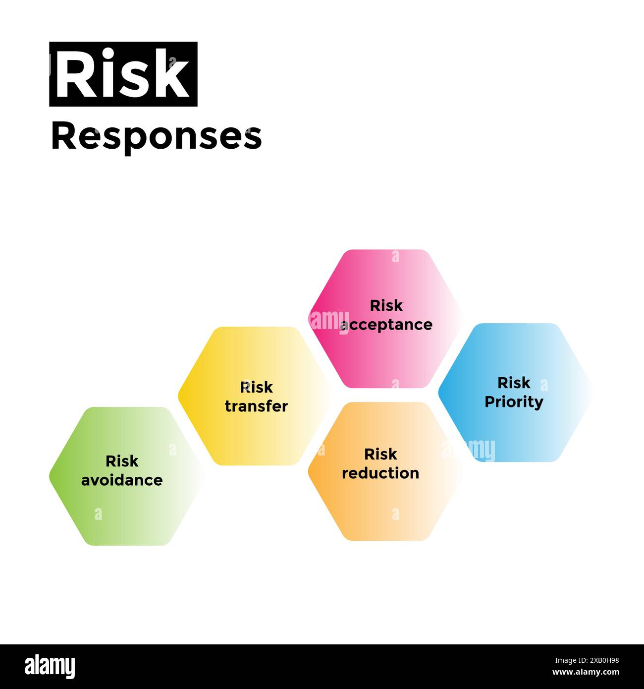 tipo di risposte per la gestione del rischio. Strategie di gestione del rischio con accettazione del rischio, riduzione, trasferimento, priorità ed eliminazione del testo Illustrazione Vettoriale