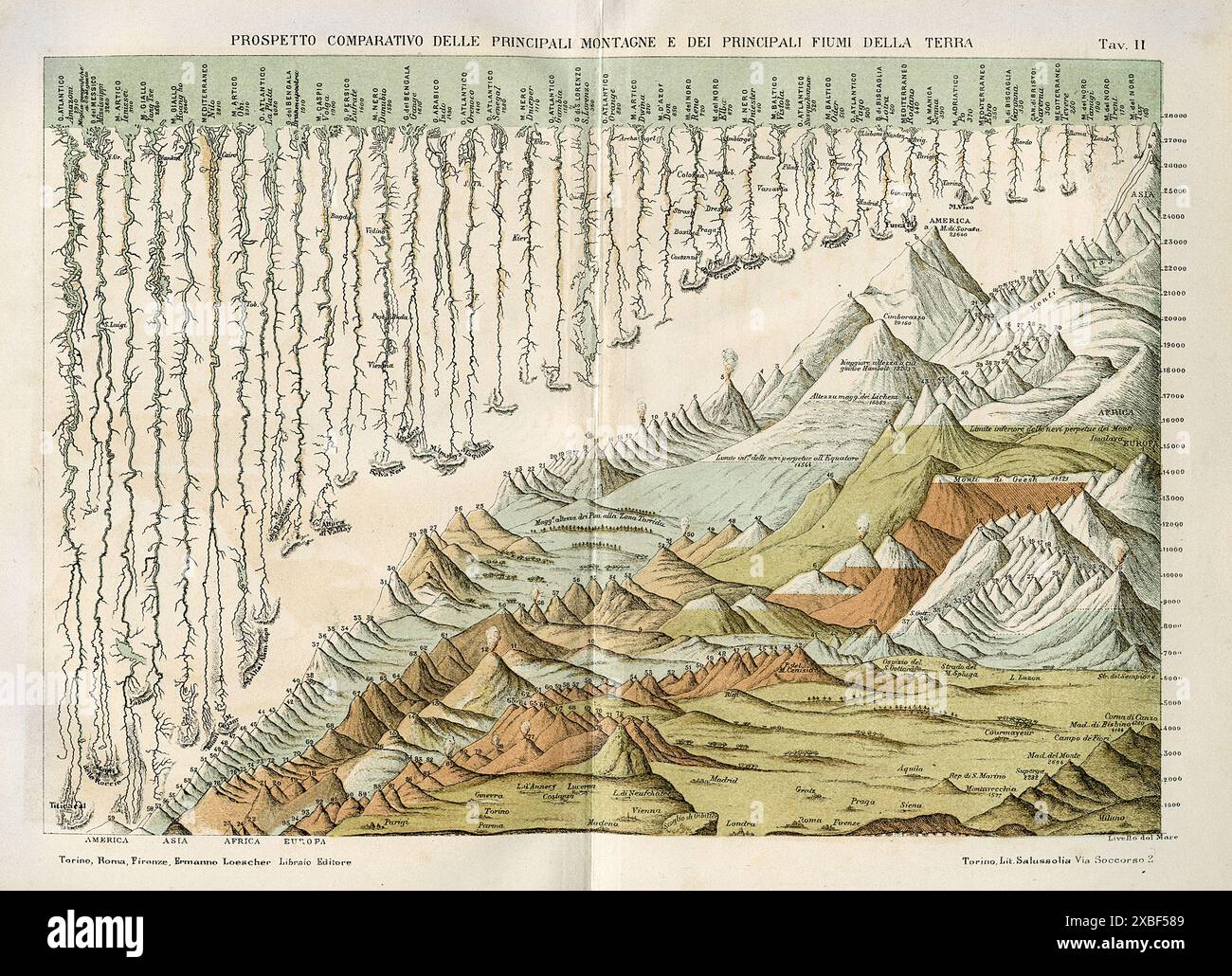 Prospetto comparativo delle principali montagne e dei principali fiumi della Terra - da fisica terrestre - P.. Angelo secchi - edizione Ermanno Loesche Foto Stock