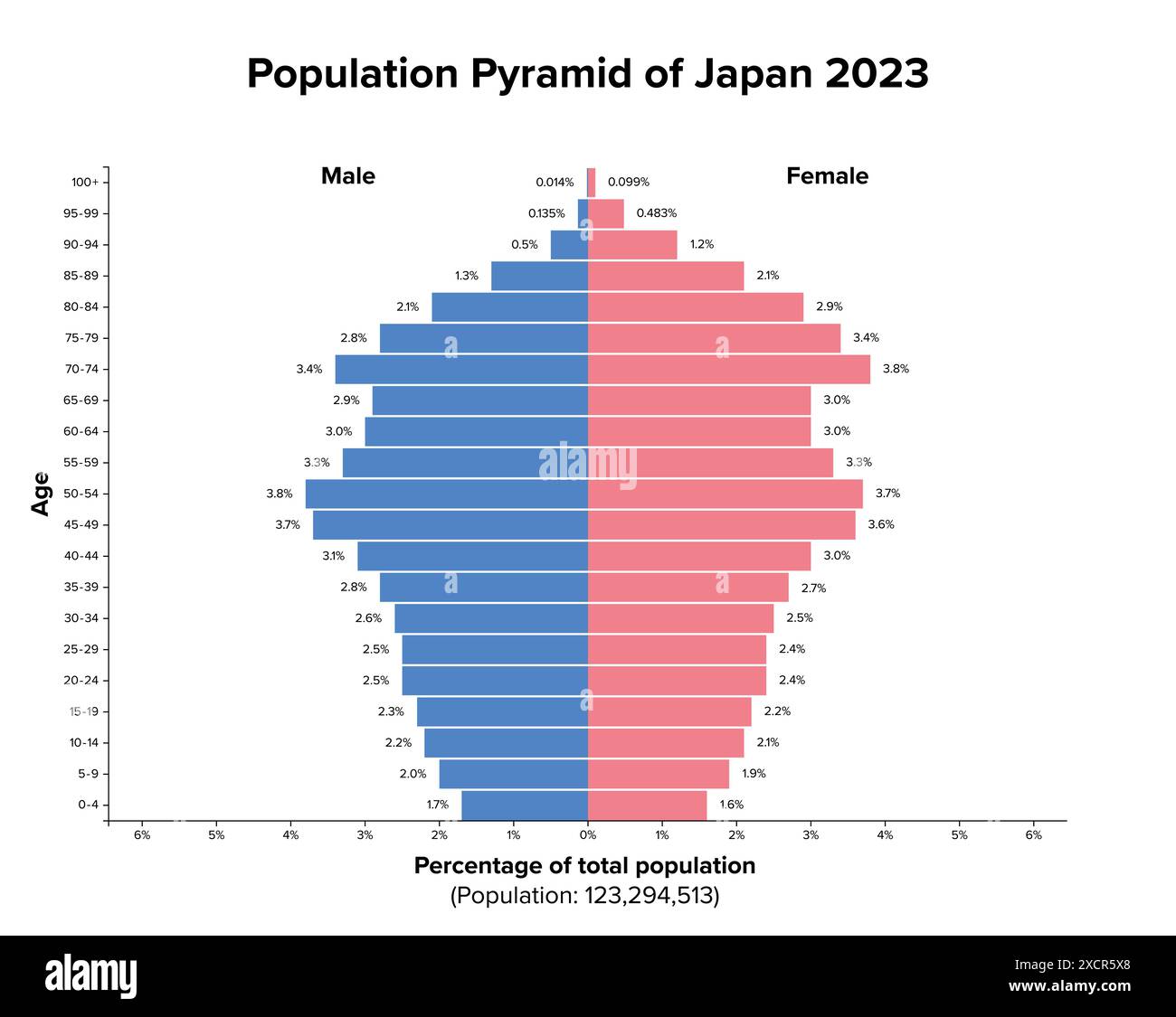 Piramide della popolazione del Giappone 2023. Diagramma della struttura dell'età e illustrazione grafica della distribuzione di circa 123 milioni di persone. Foto Stock