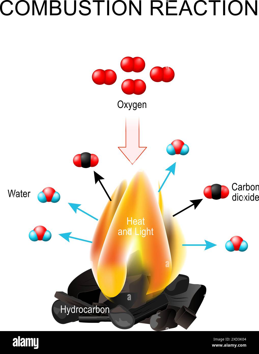 Reazione di combustione. La fiamma formata a seguito della combustione di idrocarburi in presenza di molecole di ossigeno rilascia calore, luce, anidride carbonica AN Illustrazione Vettoriale