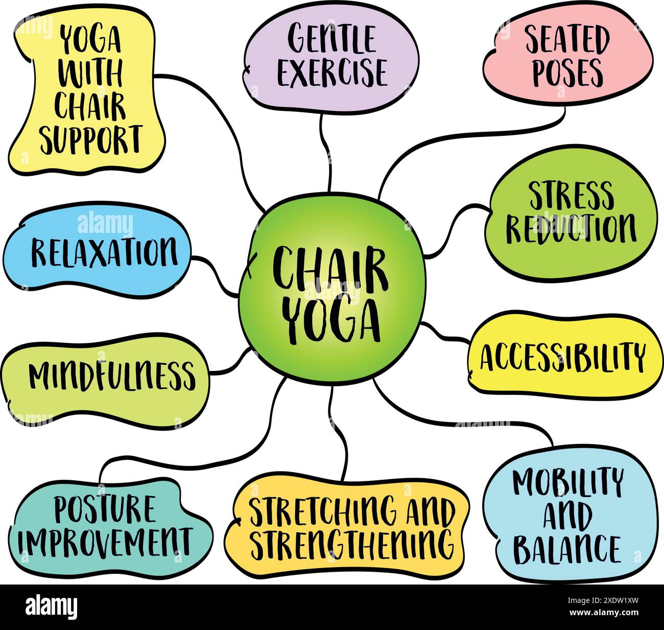 Yoga su sedia, una forma delicata di yoga praticata mentre si siede su una sedia o si utilizza una sedia per il supporto, infografiche sulla mappa mentale dello schizzo vettoriale Illustrazione Vettoriale