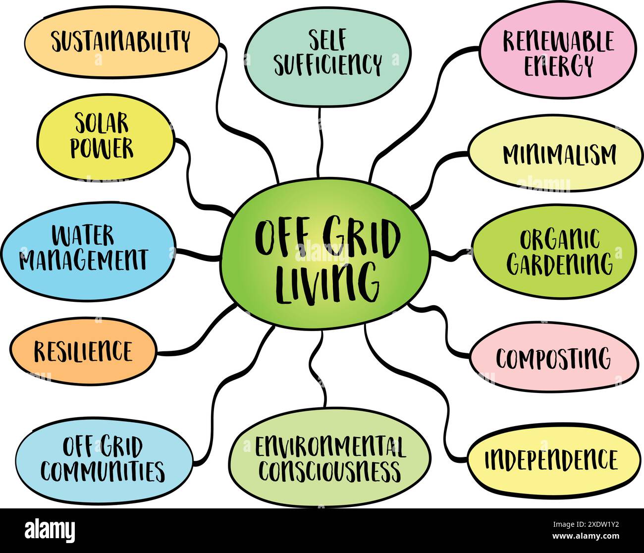 fuori rete, indipendentemente dalle infrastrutture e dai servizi pubblici, come l'elettricità, l'acqua e i sistemi fognari, disegnare mappe mentali vettoriali Illustrazione Vettoriale