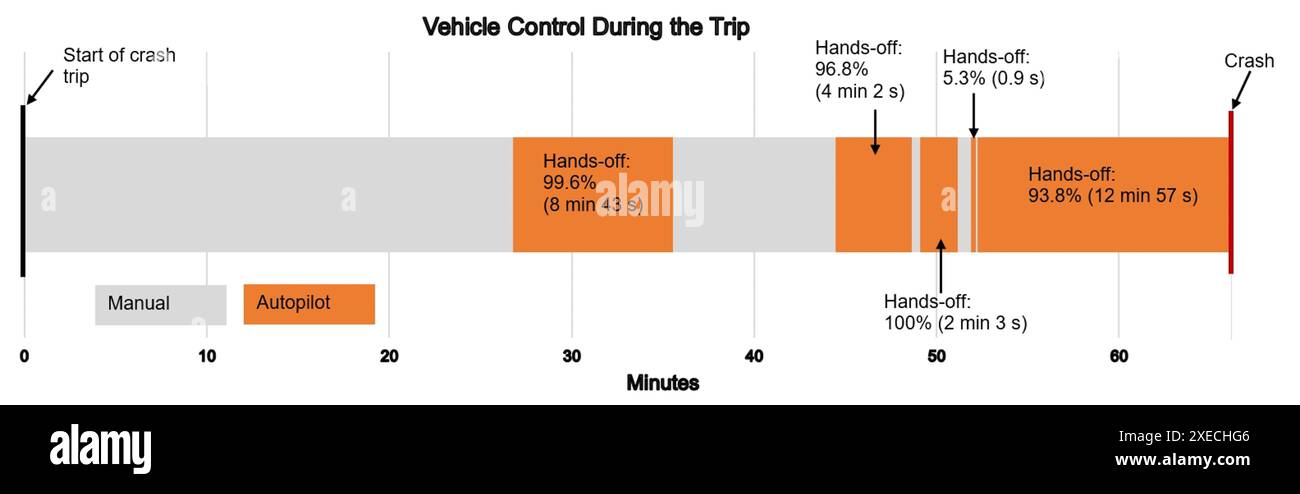 WASHINGTON (3 settembre 2019) — questa grafica NTSB, rilasciata martedì 3 settembre 2019, descrive periodi di controllo manuale e "Autopilota", con didascalie che mostrano la percentuale e la durata di tempo in cui il conducente di una Tesla ha avuto le mani dal volante mentre era impegnato "Autopilot", per un 22 gennaio 2019, viaggio che si è concluso con un incidente stradale. Non sono state riportate lesioni in relazione alla collisione della Tesla Model S P85 con un camion dei vigili del fuoco di Culver City nella corsia dei veicoli ad alta occupazione della Interstate 405 direzione sud, Culver City, California. (Grafico NTSB) Foto Stock