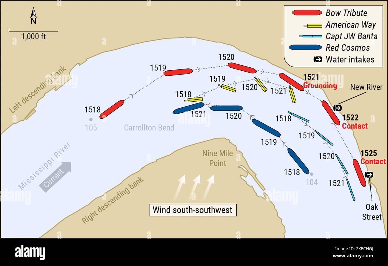 WASHINGTON (14 aprile 2022) — l'NTSB ha pubblicato il Thursday Marine Investigation Report 22/11, che descrive in dettaglio le sue indagini sul 16 marzo 2021, sul messa a terra della petroliera Bow Tribute e sul successivo contatto con i sistemi di parafanghi di presa del fiume a New Orleans, Louisiana. Posizioni del Bow Tribute, American Way, Capt JW Banta e Red Cosmos nel Carrollton Bend nei minuti precedenti alla vittima, in base ai dati del sistema di identificazione automatica. Viene anche identificato il successivo contatto del tributo dell'arco alle due prese d'ingresso del fiume. Marine Investigation Report 22/11 è disponibile all'indirizzo go.usa.gov/xuTcJ (fonte Foto Stock