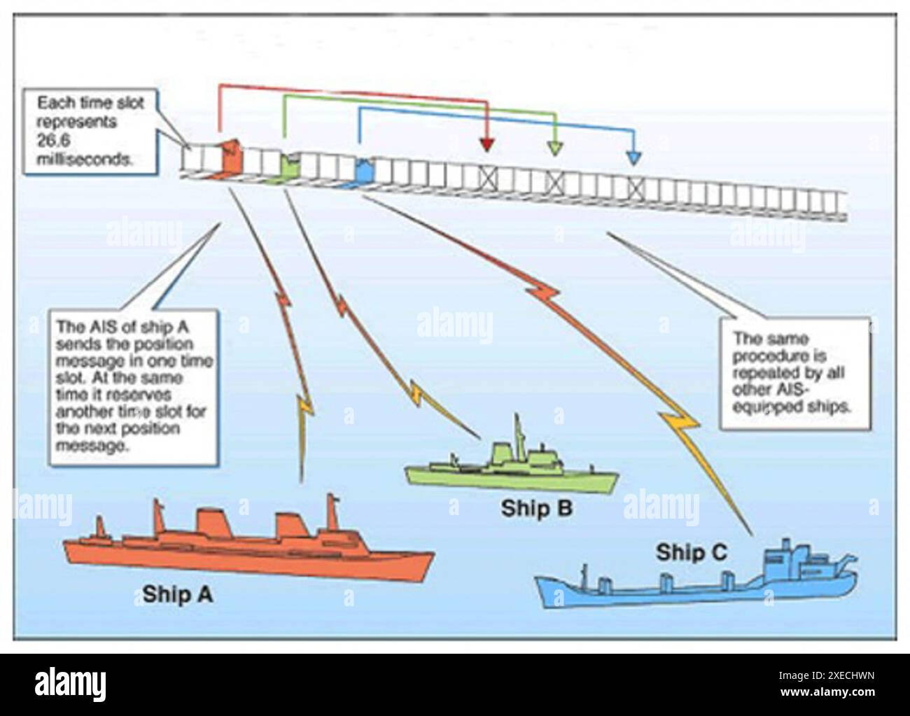 Schema del formato di divisione temporale del sistema AIS. Le navi, mostrate in colori diversi, trasmettono messaggi in momenti diversi durante un ciclo, raffigurate nel grafico come una barra divisa in incrementi di tempo. (Electronic Data and audio Presentation) perdita della nave container El Faro Foto Stock