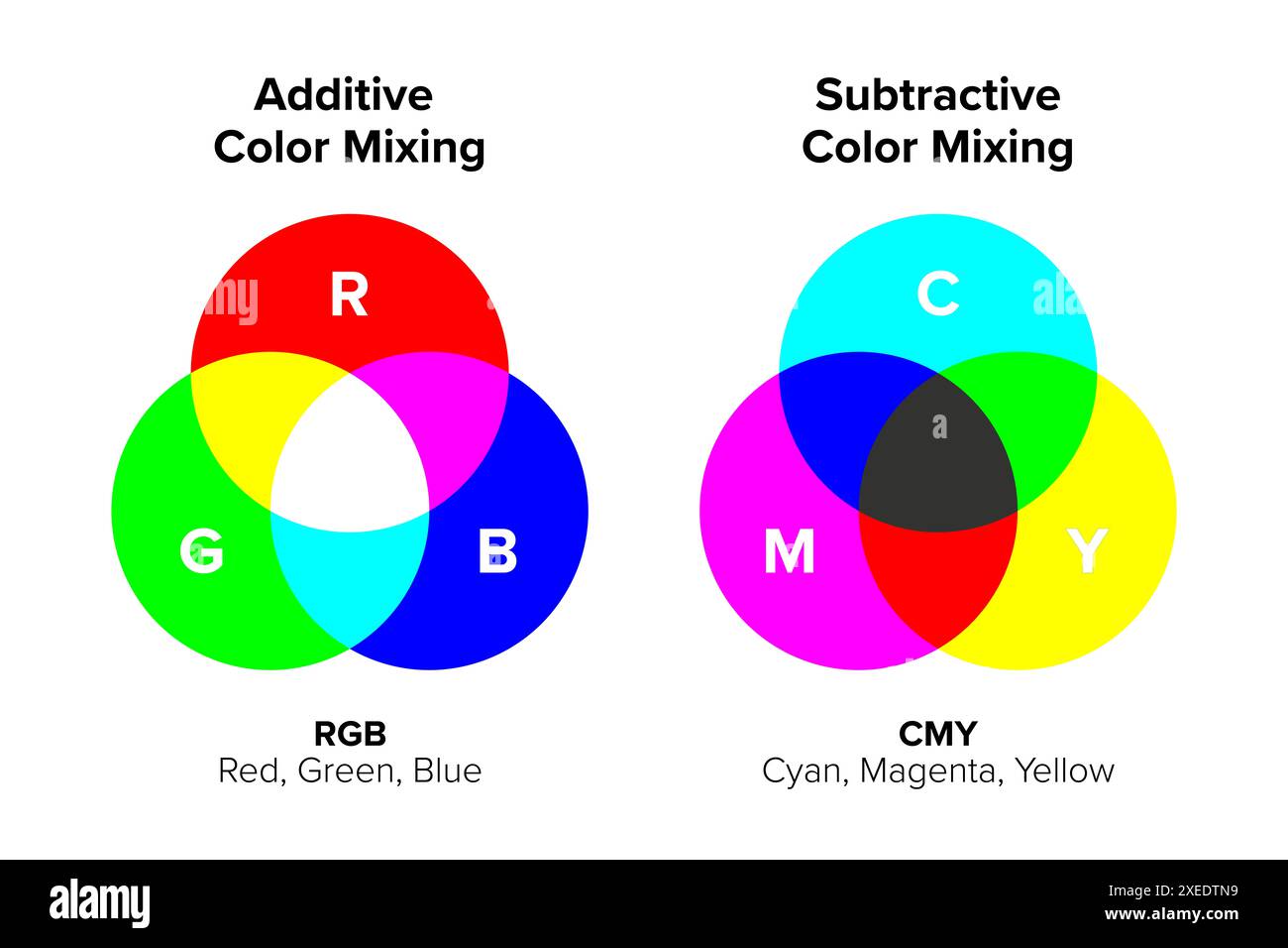 Miscelazione di colori additiva e sottrattiva. Il modello RGB prevede l'aspetto dei colori creati dalle luci coincidenti del componente. Il modello CMY è per pigmenti. Foto Stock