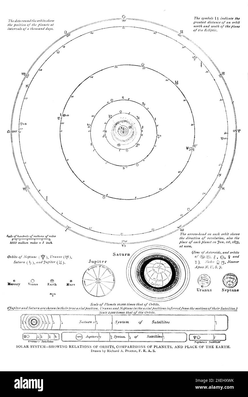 SISTEMA SOLARE - MOSTRA RELAZIONI DI ORBITE, COMPARTIMENTI DI PIANETI. E LUOGO DELLA TERRA. Tratto da Richard A. Proctor, F. R. A. S. dal volume 1 della storia universale di Ridpath: Un resoconto dell'origine, della condizione primitiva e dello sviluppo etnico delle grandi razze dell'umanità, e dei principali eventi nell'evoluzione e nel progresso della vita civile tra uomini e nazioni, da fonti recenti e autentiche con un'indagine preliminare sull'ora, il luogo e le modalità dell'inizio di Ridpath, John Clark, 1840-1900 pubblicato nel 1897 Foto Stock