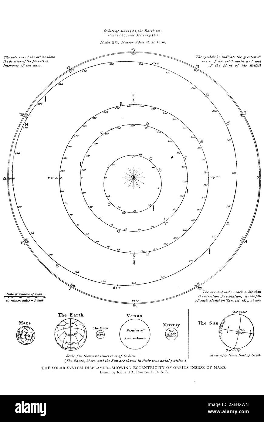 IL SISTEMA SOLARE MOSTRAVA L'ECCENTRICITÀ DELLE ORBITE ALL'INTERNO DI MARTE. Drawn bv Richard A. Proctor, F. R. A. S. dal volume 1 della storia universale di Ridpath: Un resoconto dell'origine, della condizione primitiva e dello sviluppo etnico delle grandi razze dell'umanità, e dei principali eventi nell'evoluzione e nel progresso della vita civile tra uomini e nazioni, da fonti recenti e autentiche con un'indagine preliminare sull'ora, il luogo e le modalità dell'inizio di Ridpath, John Clark, 1840-1900 pubblicato nel 1897 Foto Stock