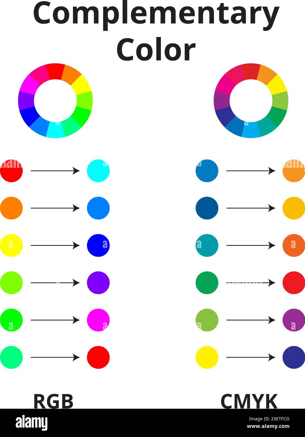 Questa ruota dei colori mostra colori complementari, con coppie di tonalità opposte che creano un contrasto elevato e un design vivace. Illustrazione Vettoriale