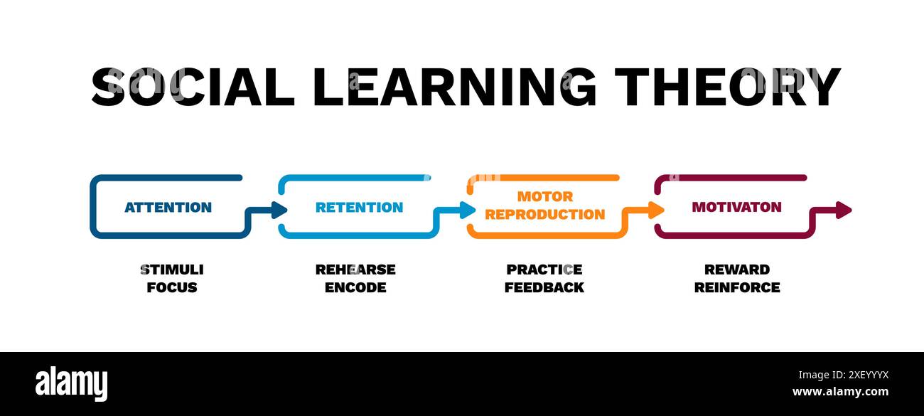 Teoria dell'apprendimento sociale. Formazione con sviluppo motivazionale e infografiche di ricerca Illustrazione Vettoriale