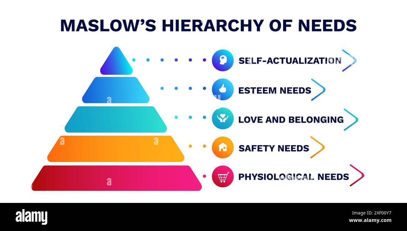 Maslows gerarchia dei bisogni piramide Illustrazione Vettoriale