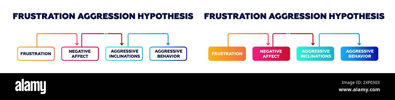 Diagramma dell'ipotesi di frustrazione aggressiva. Espressione arrabbiata di aggressività e delusione Illustrazione Vettoriale