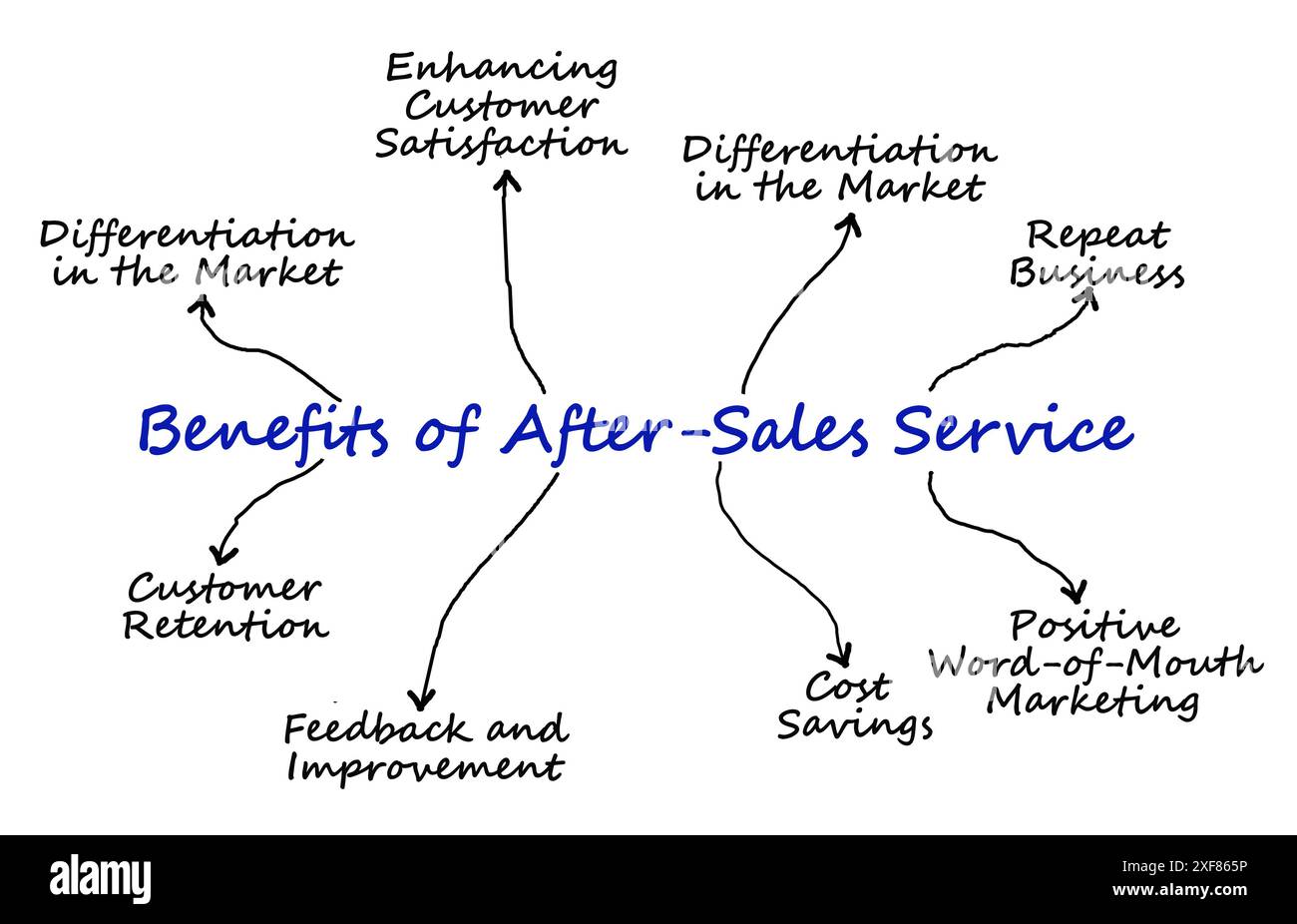 Vantaggi dell'assistenza post-vendita Foto Stock