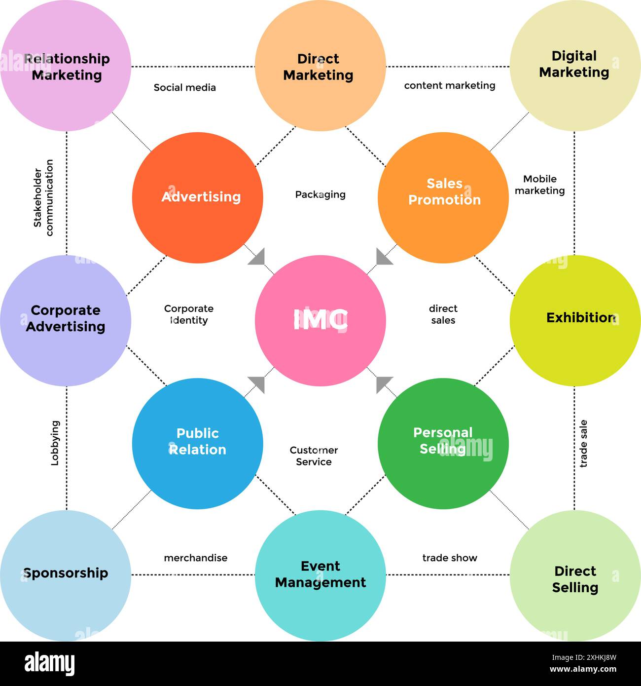 Diagramma IMC completo che illustra strumenti di marketing integrati come pubblicità, PR, promozione delle vendite, marketing digitale, marketing dei contenuti, e mor Illustrazione Vettoriale