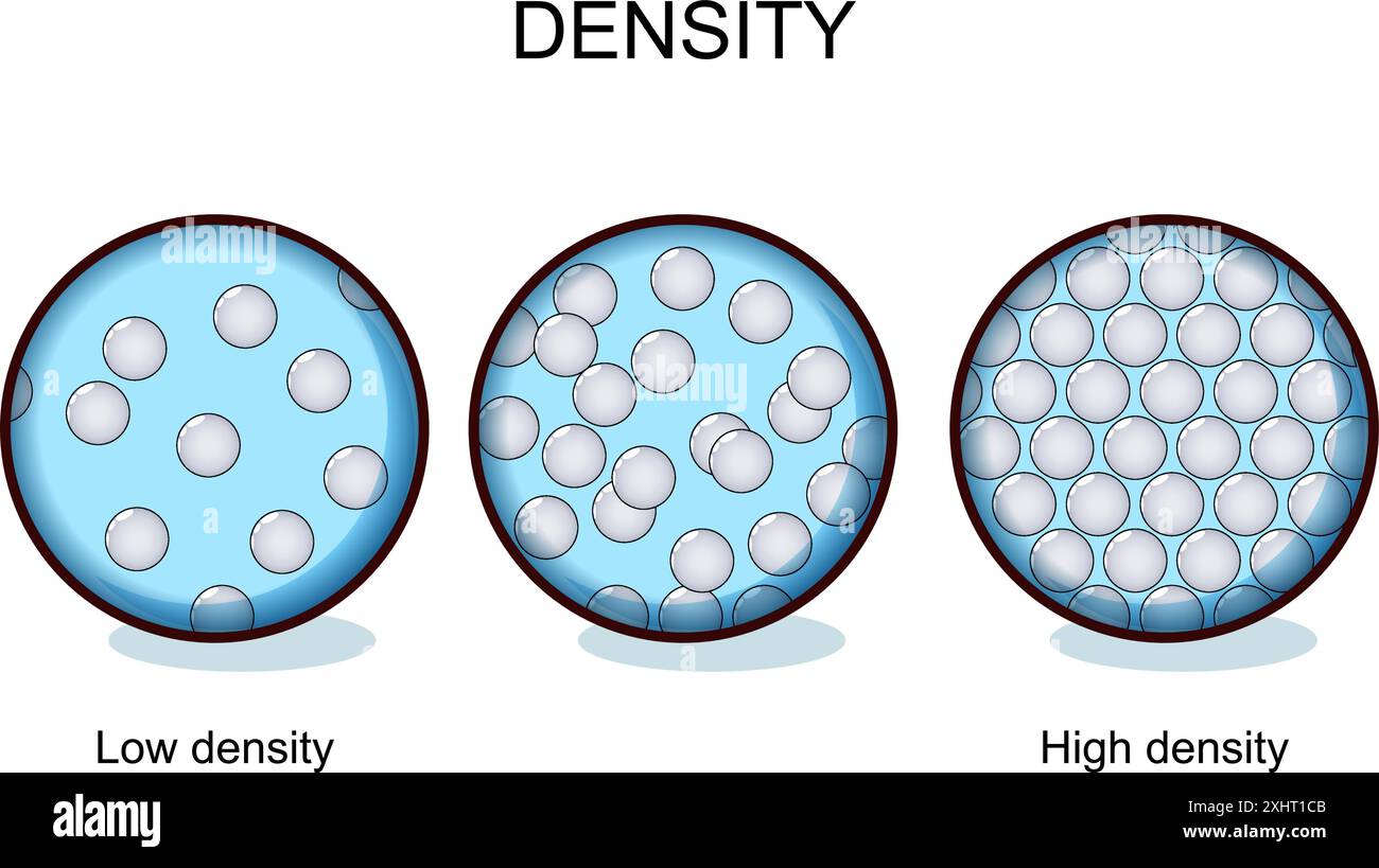Densità. Particelle in un gas (bassa densità), un liquido e un solido (alta densità). Illustrazione vettoriale Illustrazione Vettoriale