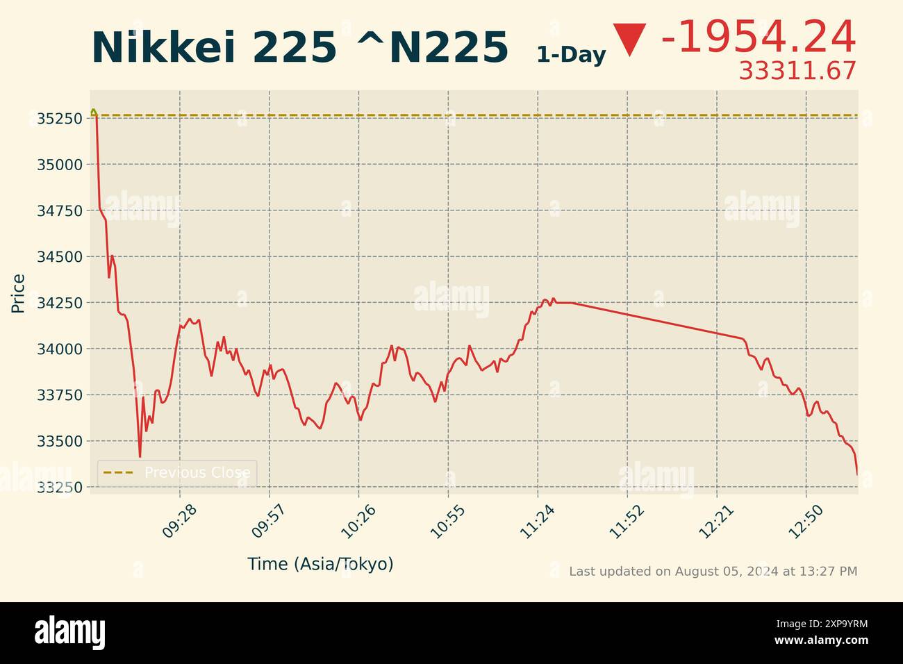 Giappone. 5 agosto 2024. Un grafico dei dati di mercato generato in mezzo alle negoziazioni a metà giornata alla Borsa di Tokyo, che illustra le negoziazioni subito dopo l'intervallo di metà giornata. Il Nikkei 225 Stock Average, indice chiave per il Giappone nell'economia di mercato dell'Asia orientale, è calato pesantemente negli scambi di lunedì in mezzo all'incertezza relativa a una potenziale recessione in America, all'intervento in valuta estera della Banca del Giappone sullo yen debole e sui tassi di interesse, e una potenziale guerra incombente in Medio Oriente tra Israele, Iran e Libano che spaventa gli investitori. (Credit Image: © Taidgh Barron/ZUMA Press Wire) USO EDITORIALE ONL Foto Stock