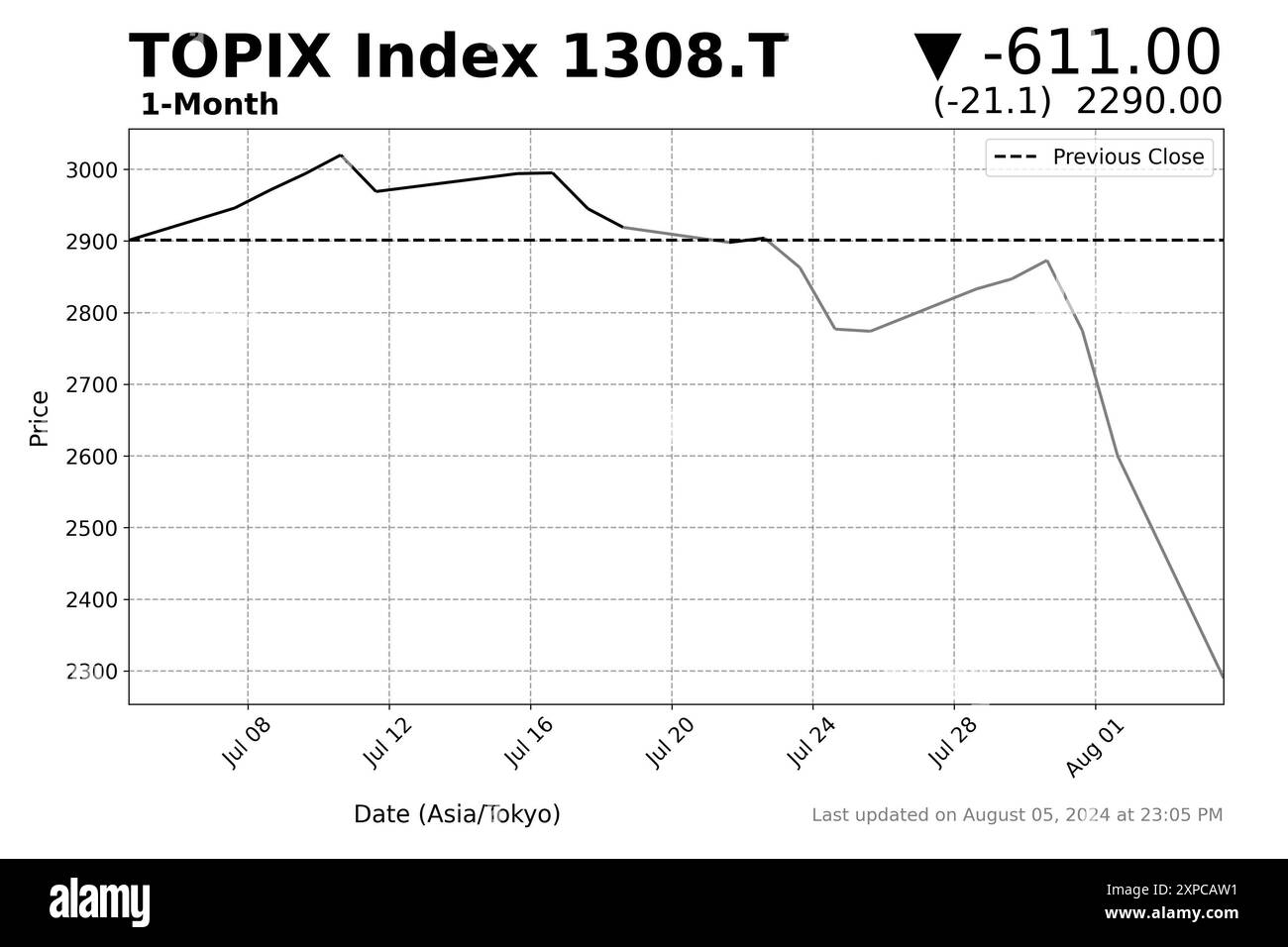 Giappone. 5 agosto 2024. Un grafico dei dati di mercato generato in mezzo alle negoziazioni a metà giornata alla Borsa di Tokyo, che illustra le negoziazioni dopo che TOPIX e Nikkei 225 hanno avuto il peggior svendita dal 1987, dopo aver precedentemente raggiunto i massimi record a luglio. La media azionaria Nikkei 225 e l’indice TOPIX, un indicatore chiave per l’economia di mercato dell’Asia orientale per il Giappone, sono calati pesantemente nelle negoziazioni di lunedì in mezzo all’incertezza relativa a una potenziale recessione in America, all’intervento della Banca del Giappone sui tassi di interesse e yen deboli, e una potenziale guerra incombente in Medio Oriente tra Israele, Iran e le Foto Stock
