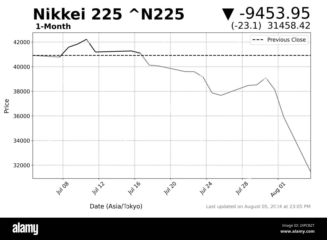 Giappone. 5 agosto 2024. Un grafico dei dati di mercato generato in mezzo alle negoziazioni a metà giornata alla Borsa di Tokyo, che illustra le negoziazioni dopo che TOPIX e Nikkei 225 hanno avuto il peggior svendita dal 1987, dopo aver precedentemente raggiunto i massimi record a luglio. La media azionaria Nikkei 225 e l’indice TOPIX, un indicatore chiave per l’economia di mercato dell’Asia orientale per il Giappone, sono calati pesantemente nelle negoziazioni di lunedì in mezzo all’incertezza relativa a una potenziale recessione in America, all’intervento della Banca del Giappone sui tassi di interesse e yen deboli, e una potenziale guerra incombente in Medio Oriente tra Israele, Iran e le Foto Stock