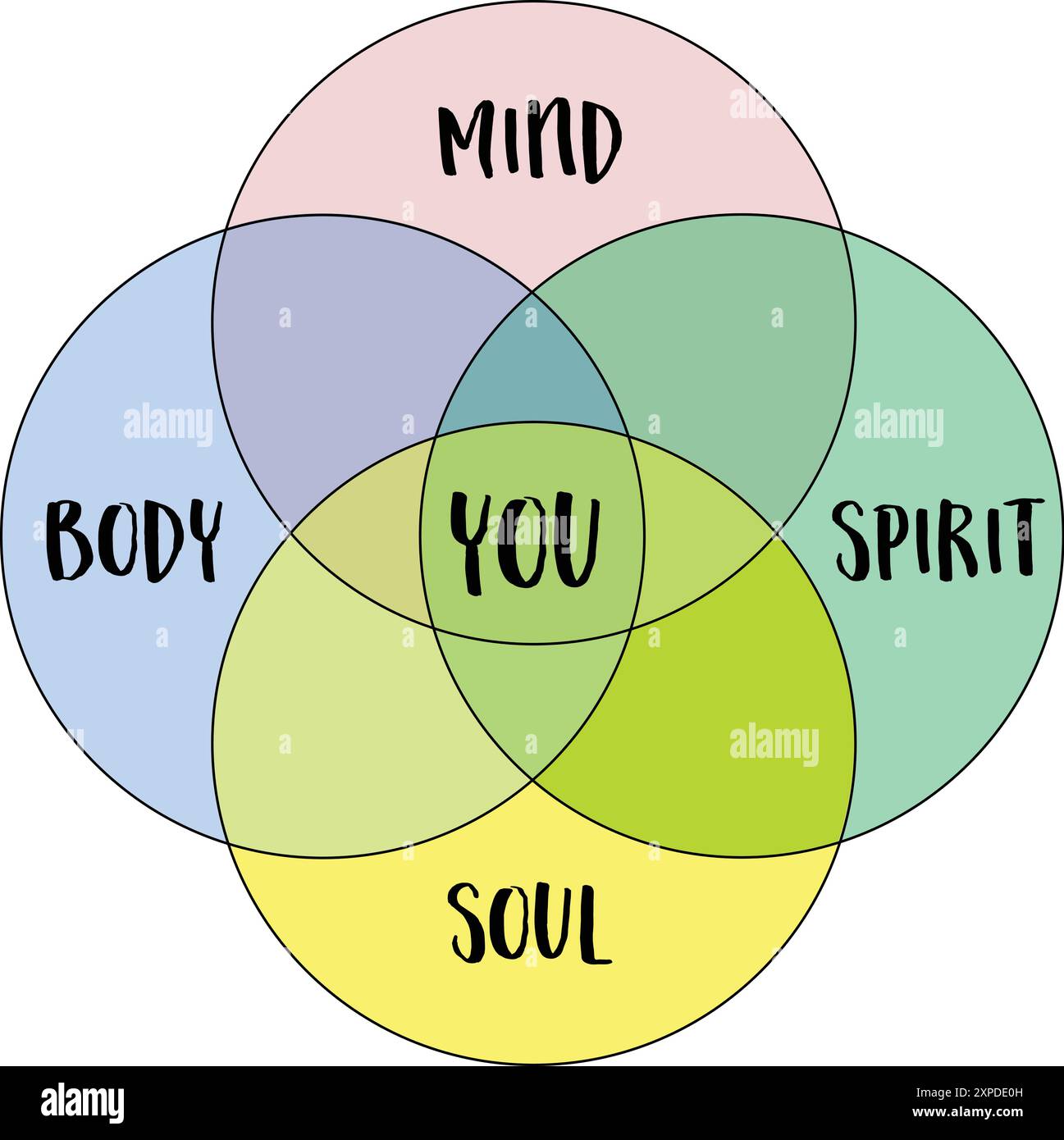 mente, corpo, spirito, anima e voi, concetto olistico che abbraccia i vari aspetti dell'esistenza e del benessere umano, diagramma vettoriale di venn Illustrazione Vettoriale