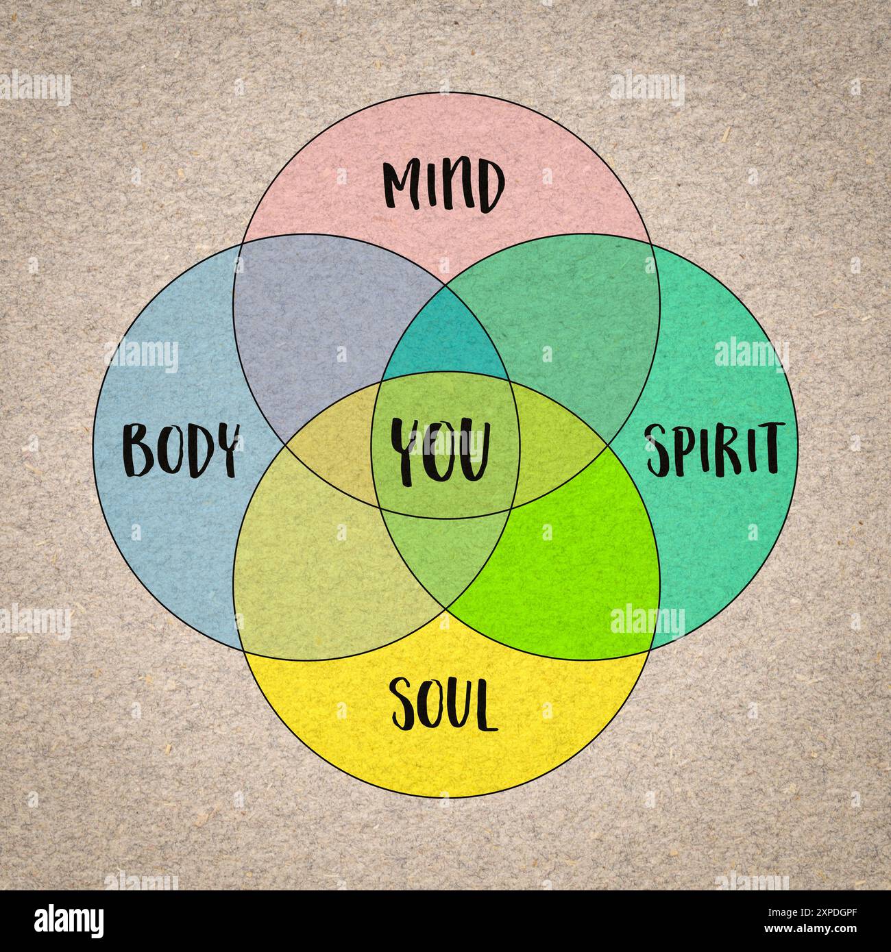 mente, corpo, spirito, anima e voi, concetto olistico che abbraccia i vari aspetti dell'esistenza umana e del benessere, diagramma di venn su carta d'arte Foto Stock