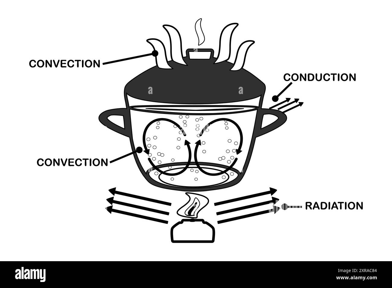 Trasferimento termico. Diagramma con etichetta delle correnti di convezione. Ciclo di movimento energetico delle molecole calde e fredde. Trasferimento termico convettivo della sostanza liquida. Vettore Illustrazione Vettoriale