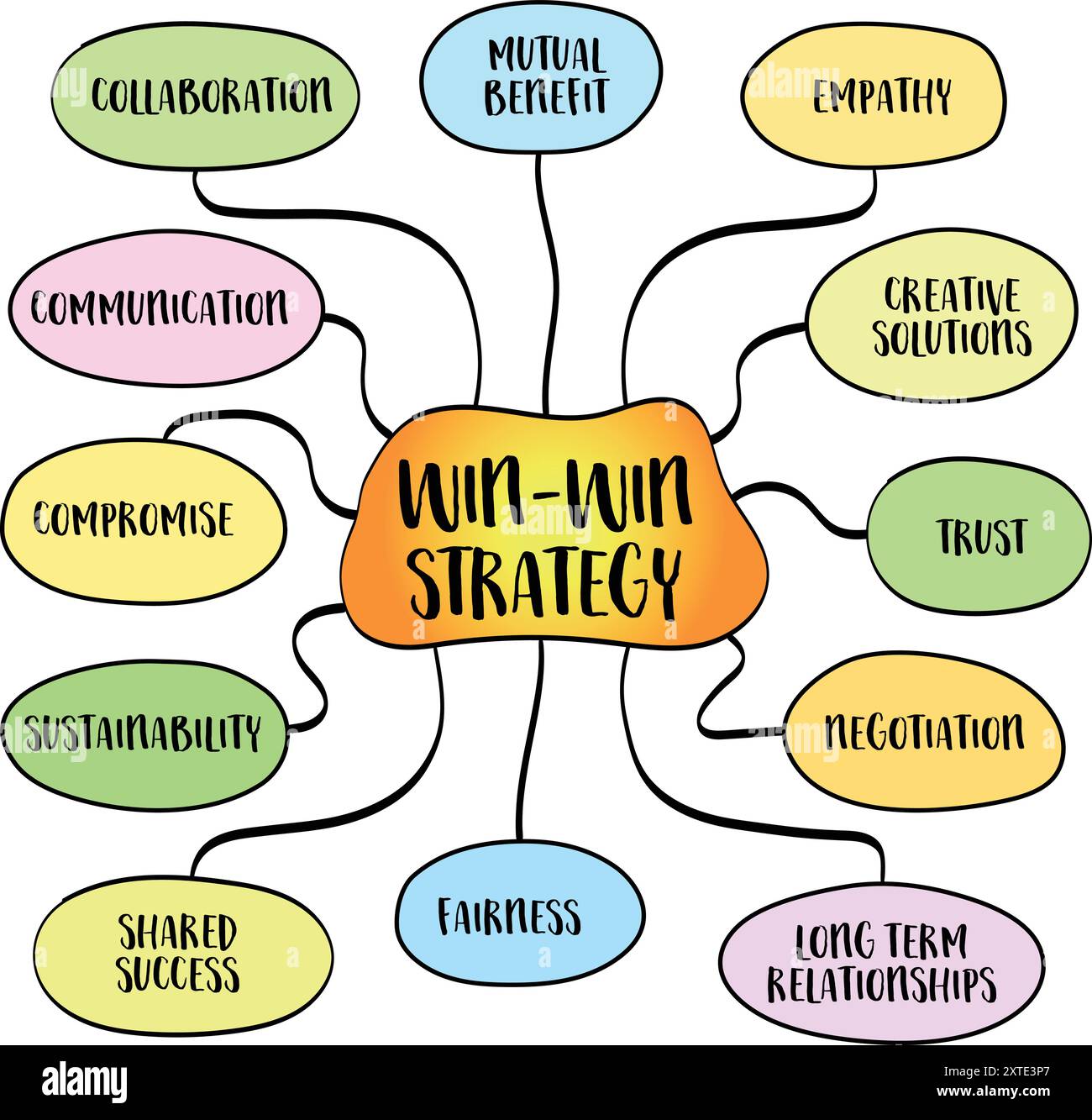 Strategia win-win, creando soluzioni o risultati che vadano a vantaggio di tutte le parti coinvolte in una situazione. Schizzo della mappa mentale vettoriale. Illustrazione Vettoriale Strategia win-win, creando soluzioni o risultati che vadano a vantaggio di tutte le parti coinvolte in una situazione. Schizzo della mappa mentale vettoriale. Illustrazione Vettoriale