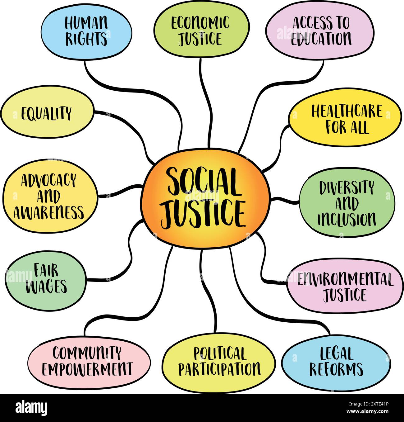 Giustizia sociale, l'idea che tutti gli individui meritino pari diritti, opportunità e trattamento all'interno della società. Schizzo della mappa mentale vettoriale. Illustrazione Vettoriale