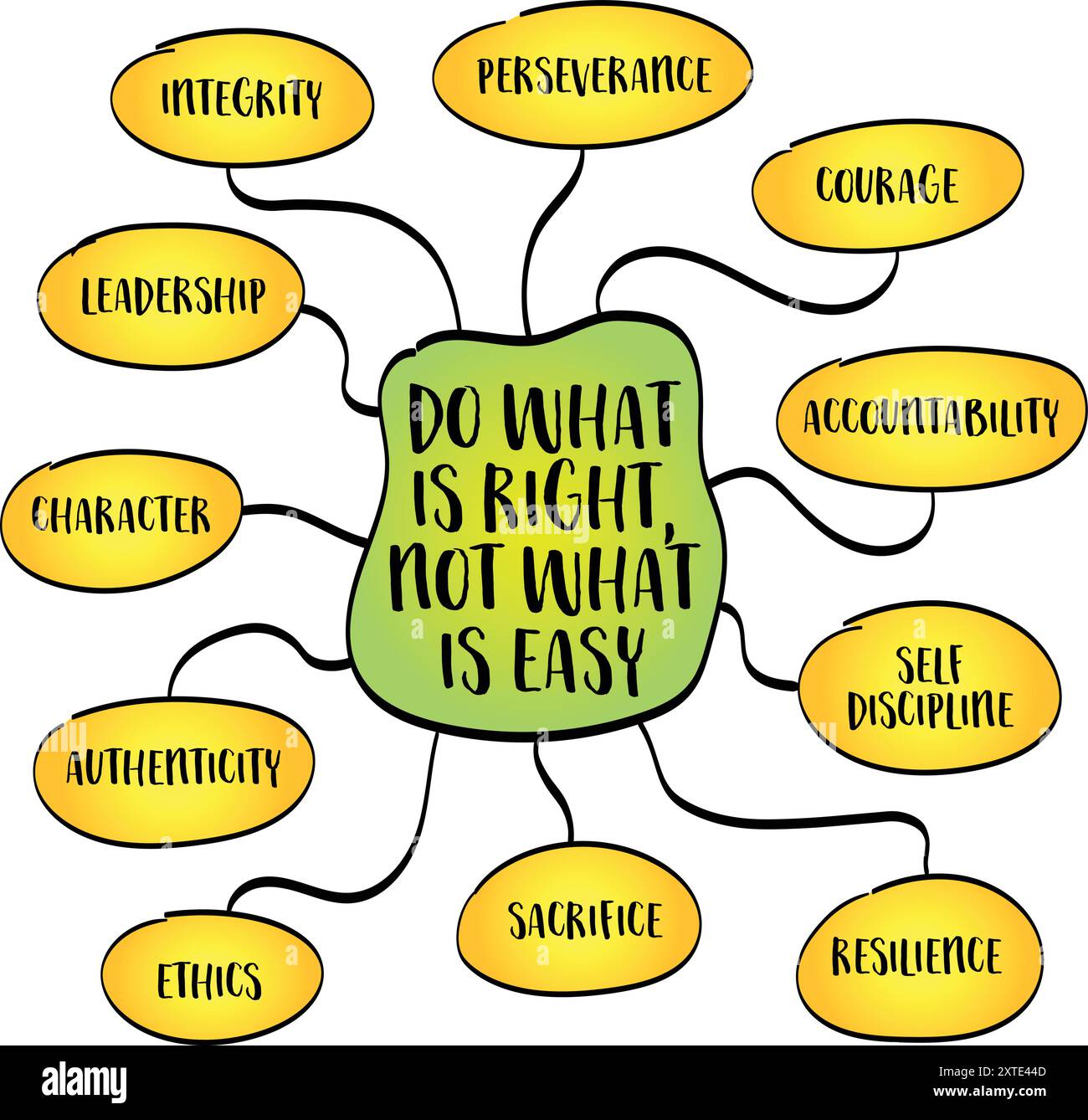 Fate ciò che è giusto, non ciò che è facile, l'importanza dell'integrità, della perseveranza e del processo decisionale etico nella vita, disegnate infografiche sulla mappa mentale. Illustrazione Vettoriale