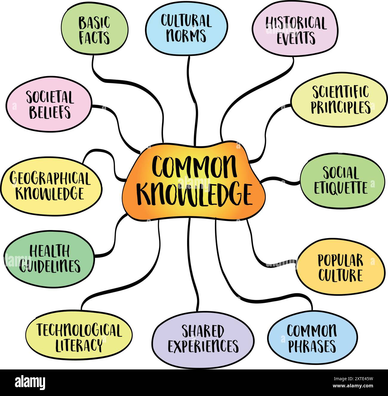 Conoscenza comune, informazioni ampiamente conosciute e accettate da un gran numero di persone. Schizzo della mappa mentale vettoriale. Illustrazione Vettoriale