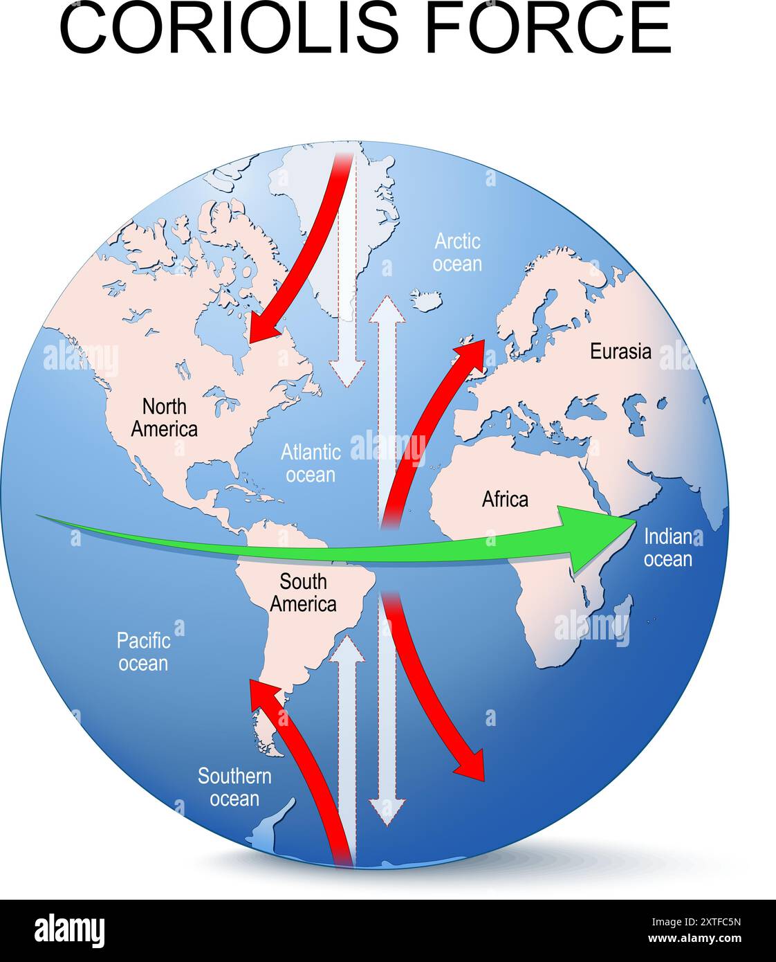 La forza di Coriolis. Effetto Coriolis. Globo del pianeta Terra con continenti e frecce che mostrano la direzione di rotazione. illustrazione vettoriale Illustrazione Vettoriale