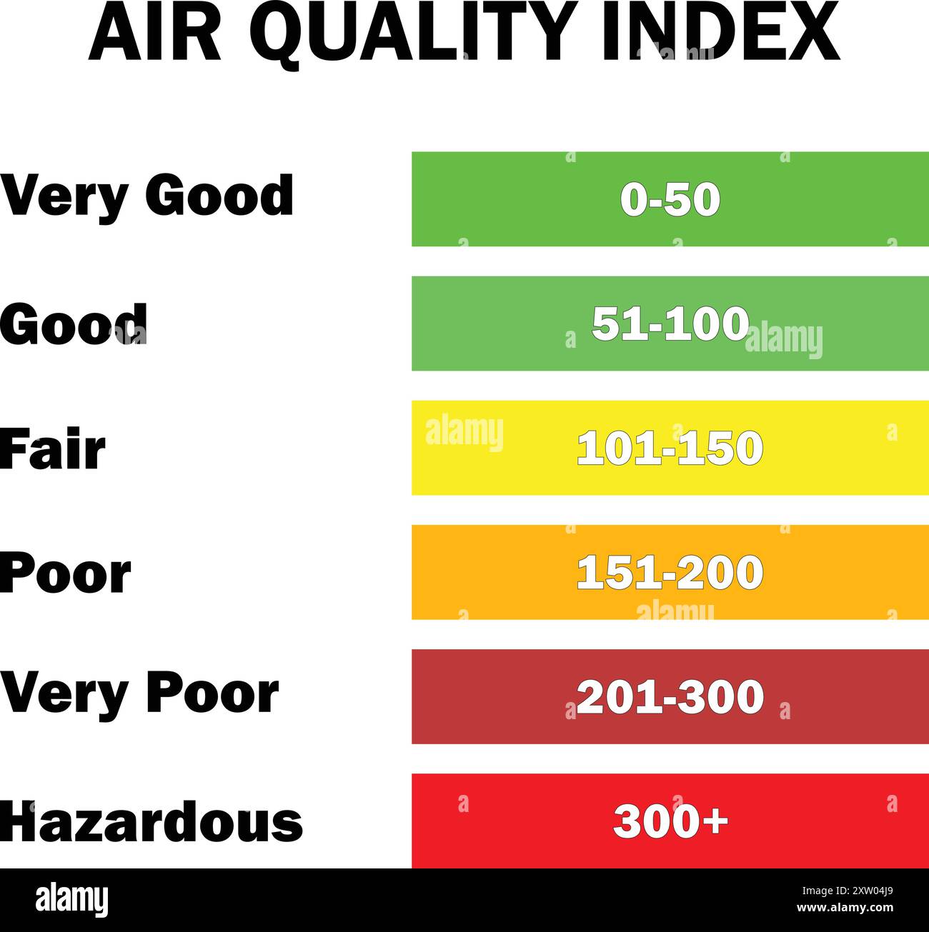 Indice di qualità dell'aria, misurazione AQI scadente , indice di qualità dell'aria su scala bassa, tecnica di misurazione AQI, qualità dell'aria livelli molto bassi, qualità dell'aria scadente Illustrazione Vettoriale