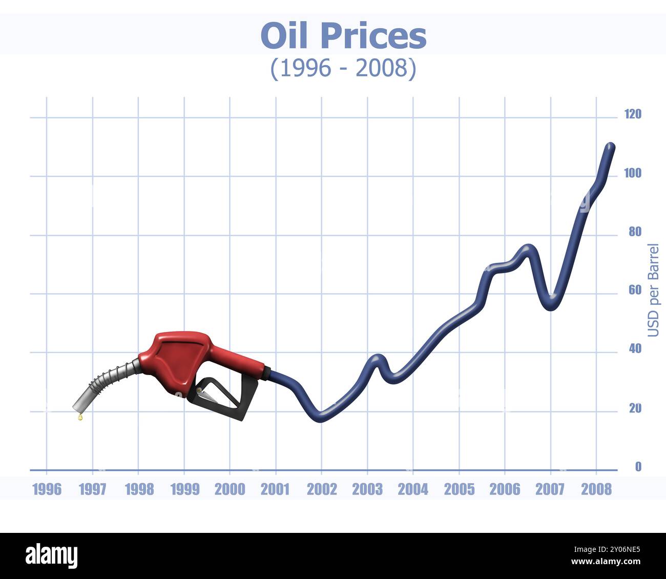 Ugello della stazione di servizio e un grafico che mostra una forte crescita del prezzo del petrolio dal 1996. Illustrazione concettuale su sfondo bianco Foto Stock