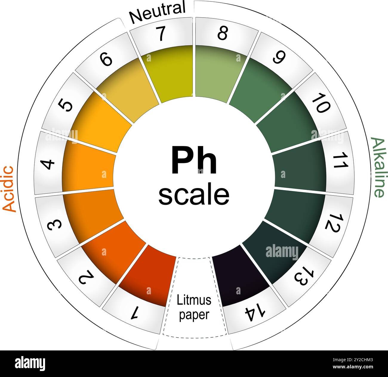 Scala pH. Indicatore universale pH. Monitorare i livelli di alcaline e acidi. Grafico a colori per pH rotondo per carta litmus. illustrazione vettoriale Illustrazione Vettoriale