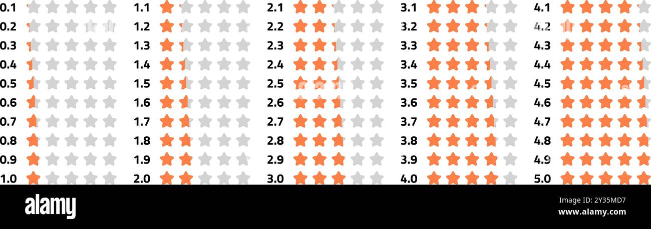 Questa illustrazione vettoriale presenta una griglia di classificazioni a stelle, da 0,1 a 5,0. Ogni stella è colorata in modo unico, mostrando un design semplice ma efficace per i sistemi di classificazione. Illustrazione Vettoriale