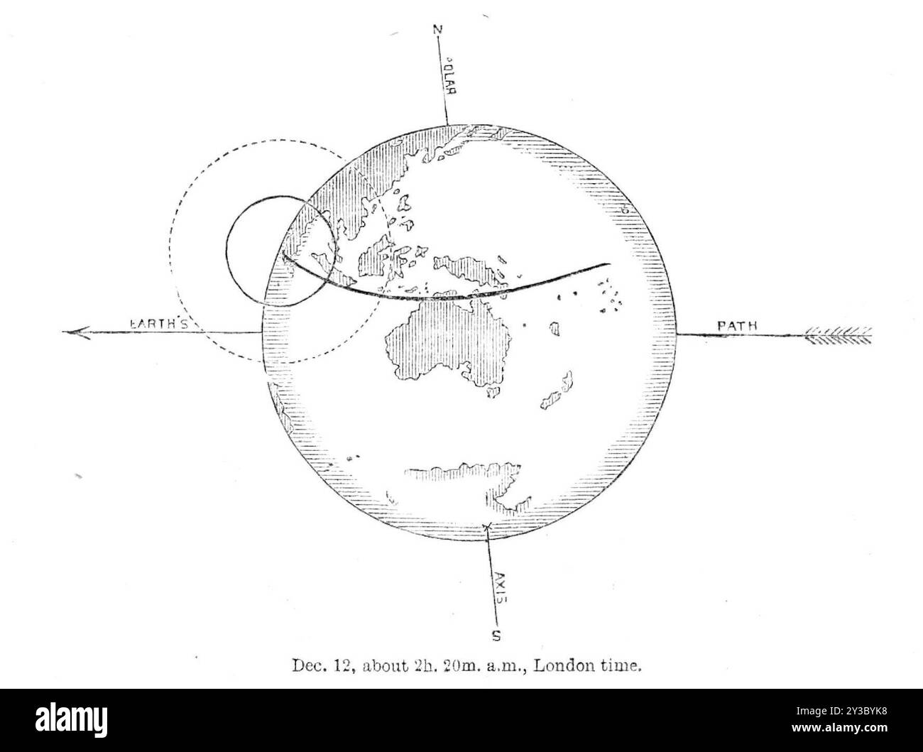 The Total Solar Eclipse of dic. 12: I. - eclissi centrale appena iniziata, 1871. "Il lettore concepisca che egli sia posto al sole nel momento in cui l'eclissi centrale sta per iniziare sulla terra, allora vedrà la terra come è mostrato in fig. I. la freccia indica il percorso su cui sta viaggiando la terra; e l'asse polare immaginario è mostrato come una linea reale (-) leggermente inclinata, e l'estremità meridionale inclinata verso il nostro osservatore al sole. La luna si vede a sinistra, metà del suo disco si sovrappone già alla faccia della terra. La penisola indiana, Ceylon e Giava sono nascoste alla o Foto Stock