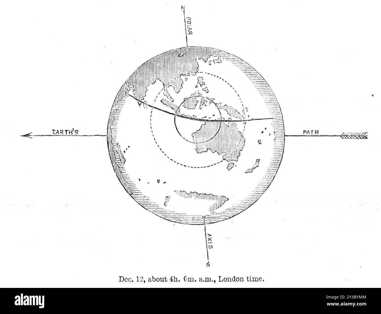 The Total Solar Eclipse of dic. 12: III. - Eclissi centrale, tra Giava e l'Australia settentrionale, 1871. "Ancora un altro intervallo di cinquanta minuti dovrebbe essere trascorso, e la terra presenta la faccia mostrata nella fig. III. Ora è il vero centro dell'eclissi per tutta la terra. La totalità è passata a Giava ed è in corso in mare aperto tra Giava e l'Australia. Se ci sono navi in mare proprio lì, il sole eclissato si trova quasi sopra la testa, e l'oscurità sulla faccia dell'oceano deve formare uno strano contrasto con il solito splendore di mezzogiorno nei tropici. Alle stazioni in India Foto Stock
