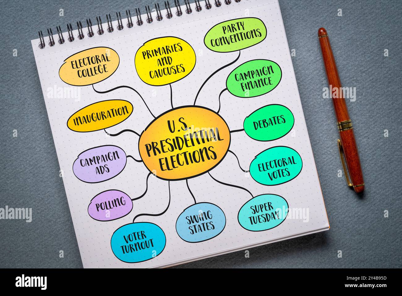 Elezioni presidenziali negli Stati Uniti, processo democratico attraverso il quale vengono eletti il Presidente e il Vicepresidente degli Stati Uniti, Mind MAP infogr Foto Stock