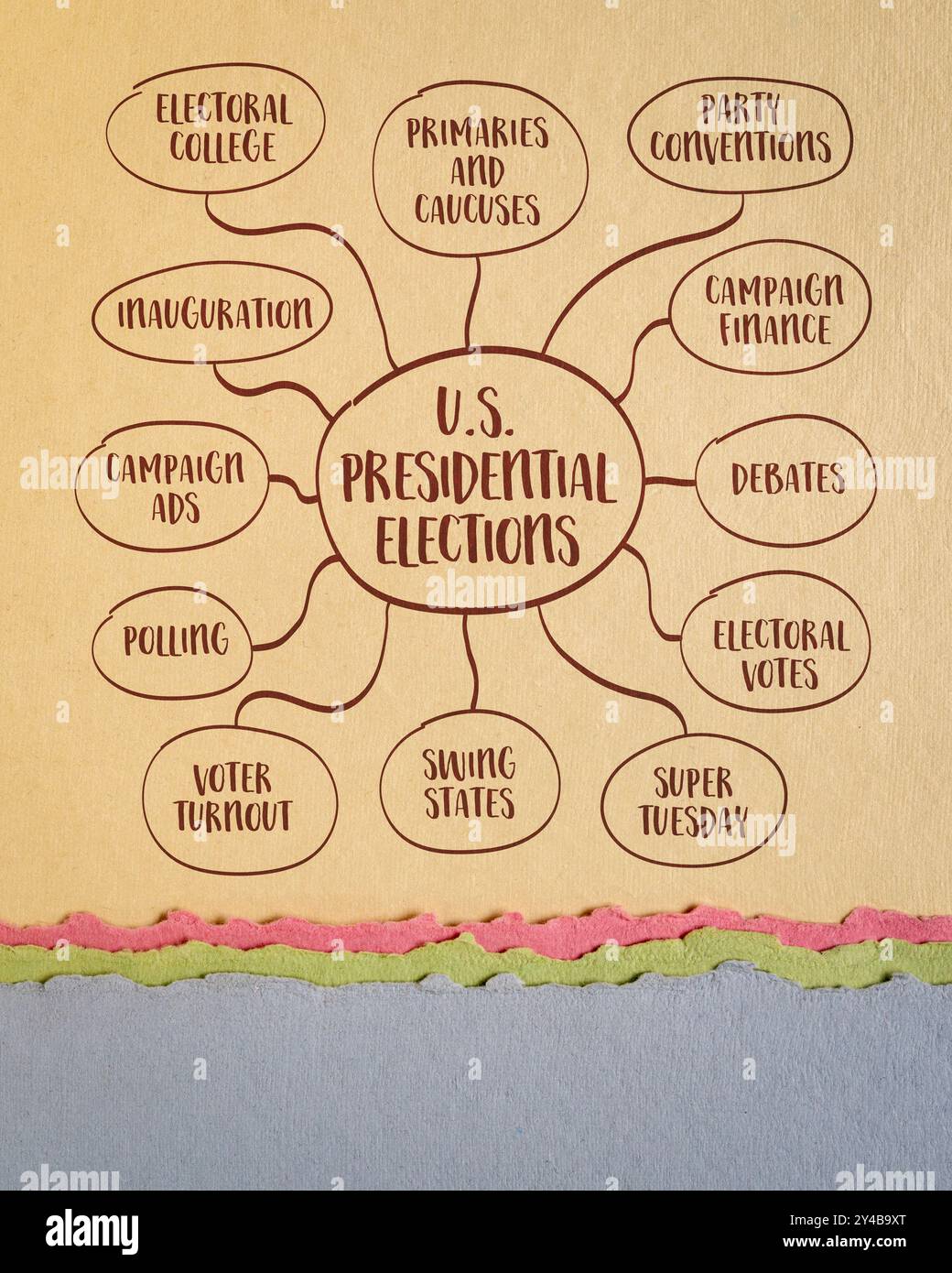 Elezioni presidenziali negli Stati Uniti, processo democratico attraverso il quale vengono eletti il Presidente e il Vicepresidente degli Stati Uniti, Mind MAP infogr Foto Stock