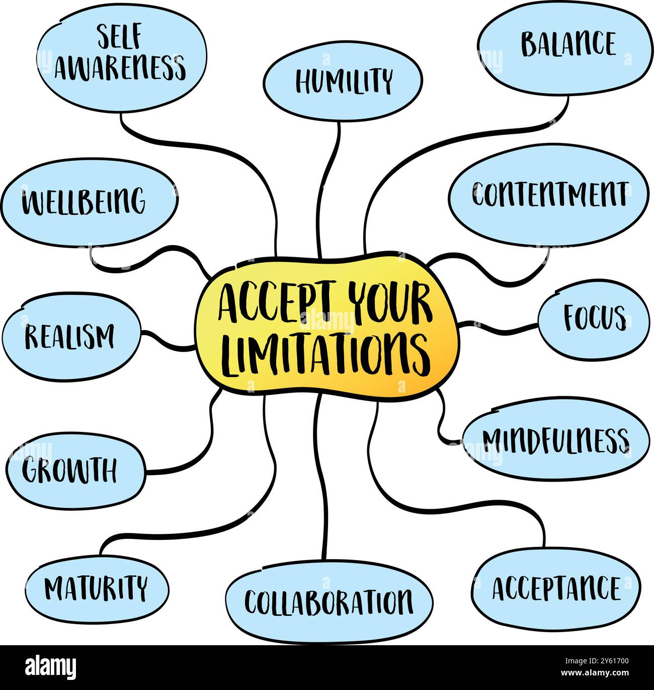 Accetta i tuoi limiti, la consapevolezza di sé, l'umiltà e il riconoscimento dei nostri limiti intrinseci come individui, schizzo infografico della mappa mentale. Illustrazione Vettoriale