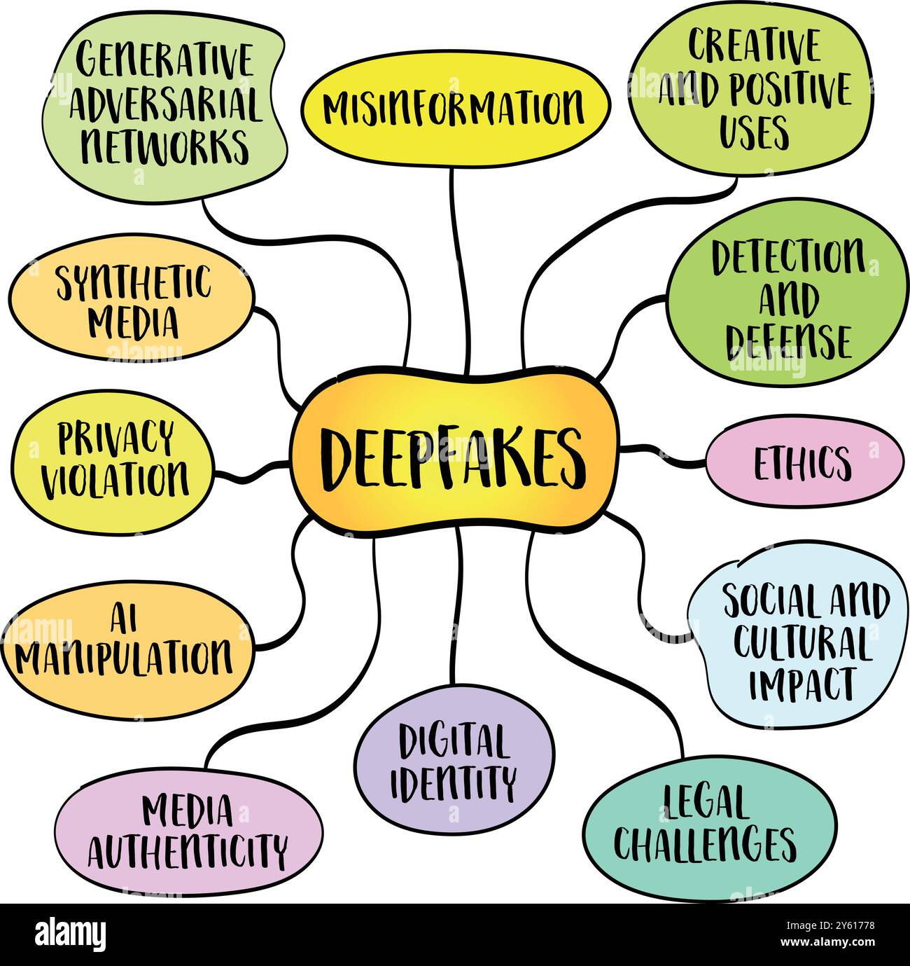 Profondi, supporti sintetici in cui una somiglianza individuale, in genere il loro volto o la loro voce, viene sostituita o modificata in un video, audio o immagine utilizzando Advanc Illustrazione Vettoriale
