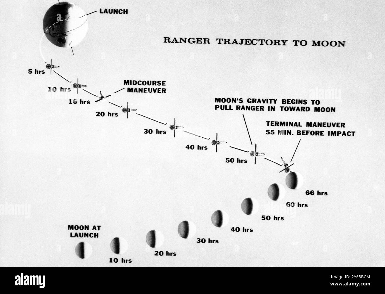 Questo grafico mostra il piano di volo proposto per il veicolo spaziale Ranger-6 che ora si dirige verso la luna dopo il suo lancio da Cape Kennedy , Florida , il 30 gennaio 1964 . La navicella spaziale è stata spinta a schiantarsi sul mare della tranquillità sulla luna domani mattina . Dieci minuti prima dell'atterraggio, sei telecamere sul velivolo trasmetteranno sulla terra primi piani senza precedenti dell'intervento lunare . Foto Stock