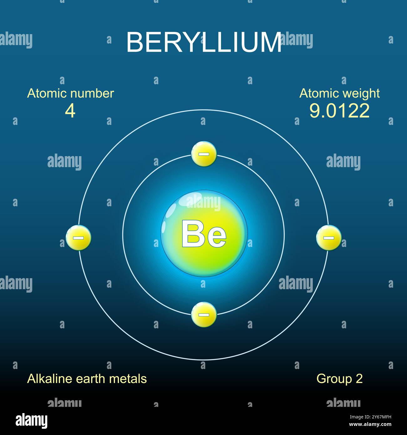 Struttura atomica di berillio. Modello di Bohr di atomo con nucleo, orbitale ed elettroni su sfondo scuro. Elemento chimico. Metalli di terra alcalina Vector. S Illustrazione Vettoriale